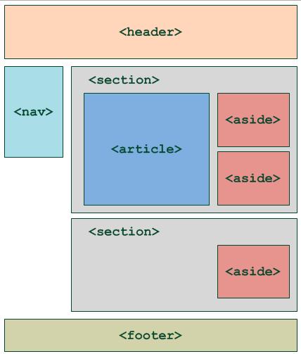 Structure d'une page HTML5